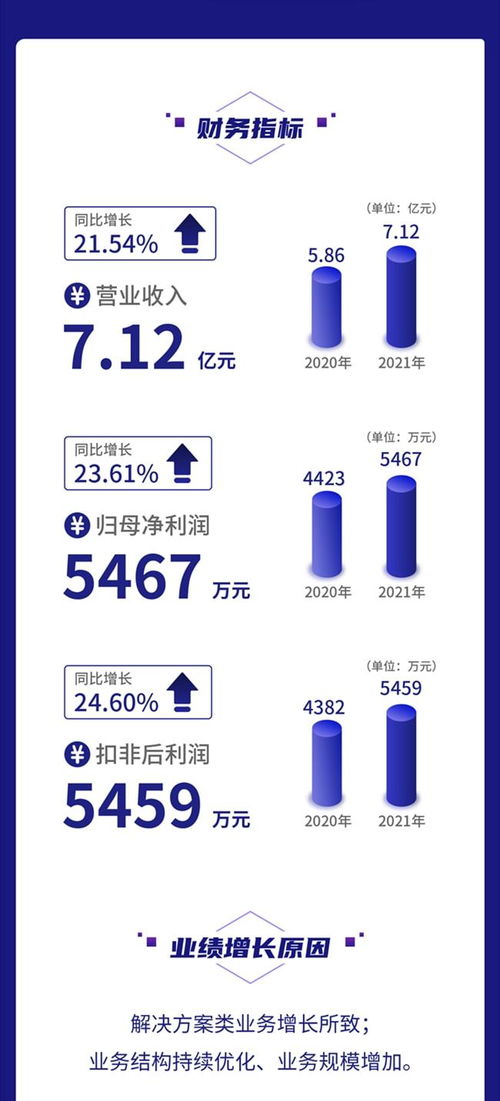 一圖讀懂鼎欣科技2021年財報 營收凈利均增超20%，加大核心軟件產品研發力度