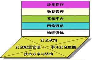 網銀安全管理與安全評價業務協同發展探討