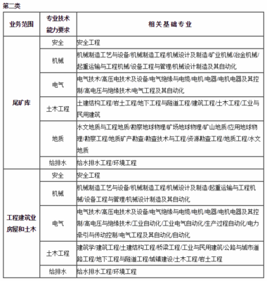 安全評價師專業(yè)能力對照表 賦能行業(yè)安全評價業(yè)務的關鍵核心