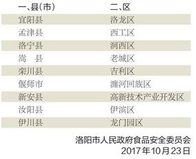 洛陽市2017年第三季度食品安全工作考評排序情況通報與安全評價業(yè)務(wù)分析